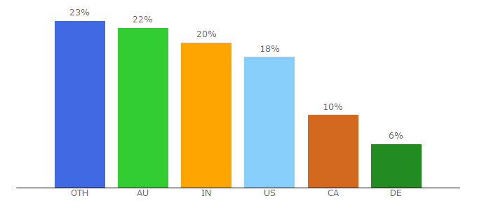 Top 10 Visitors Percentage By Countries for themezoom-neuroeconomics.com