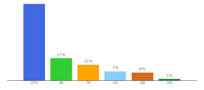 Top 10 Visitors Percentage By Countries for themicon.co