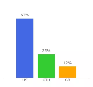 Top 10 Visitors Percentage By Countries for themilitarydietplan.com
