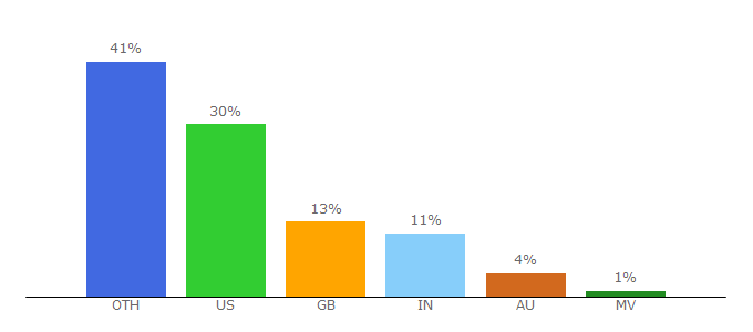 Top 10 Visitors Percentage By Countries for themillionairemastermind.com