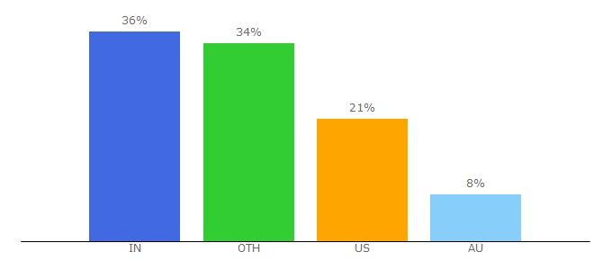 Top 10 Visitors Percentage By Countries for theminimalists.com