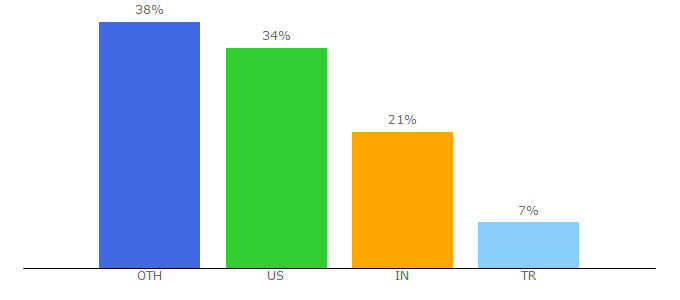 Top 10 Visitors Percentage By Countries for theminimillionaire.com