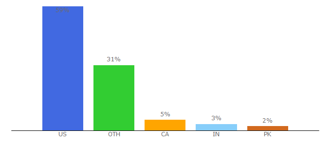 Top 10 Visitors Percentage By Countries for themodestman.com