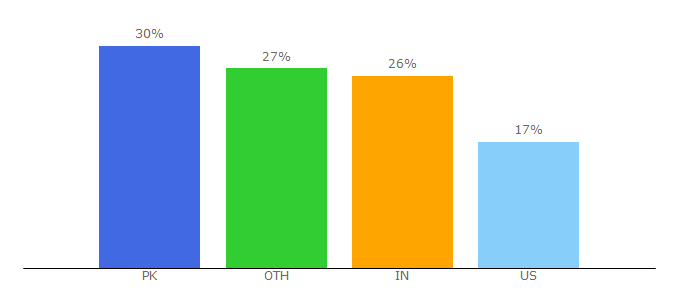 Top 10 Visitors Percentage By Countries for themovieblog.com