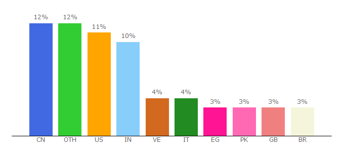 Top 10 Visitors Percentage By Countries for themoviedb.org