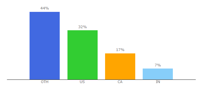 Top 10 Visitors Percentage By Countries for themuscleprogram.com