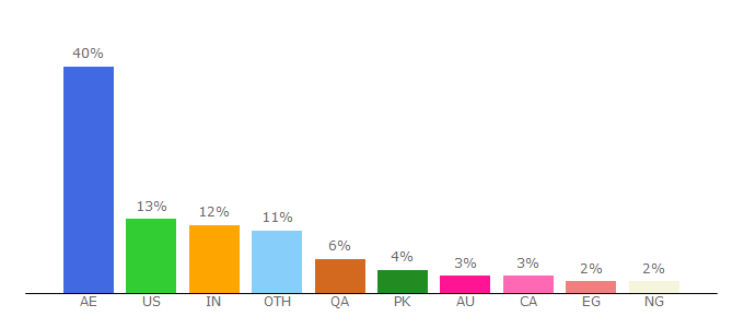 Top 10 Visitors Percentage By Countries for thenationalnews.com