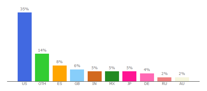 Top 10 Visitors Percentage By Countries for thenationalparksmusic.bandcamp.com