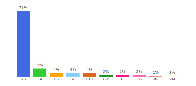 Top 10 Visitors Percentage By Countries for thenetnaija.co