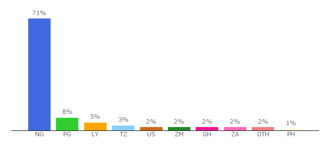 Top 10 Visitors Percentage By Countries for thenetnaija.com