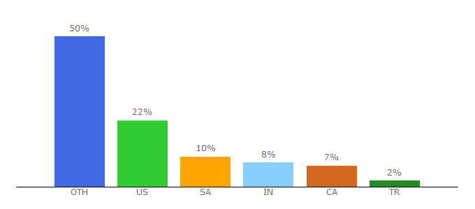 Top 10 Visitors Percentage By Countries for thenewhumanitarian.org