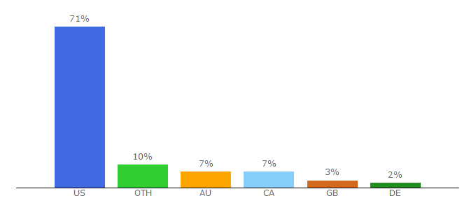 Top 10 Visitors Percentage By Countries for thenewsdoctors.com