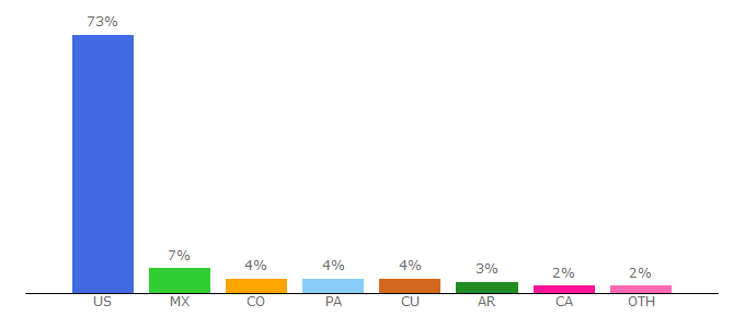 Top 10 Visitors Percentage By Countries for thenewsglobe.net