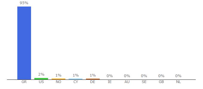 Top 10 Visitors Percentage By Countries for thenewspaper.gr
