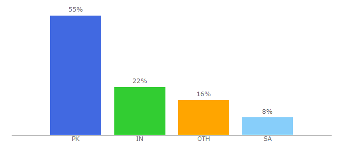 Top 10 Visitors Percentage By Countries for thenewsteller.com