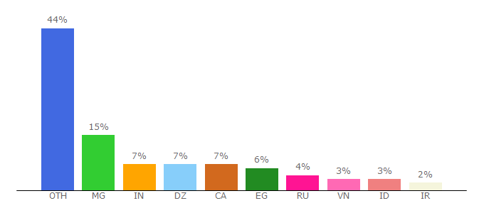 Top 10 Visitors Percentage By Countries for thenext.link