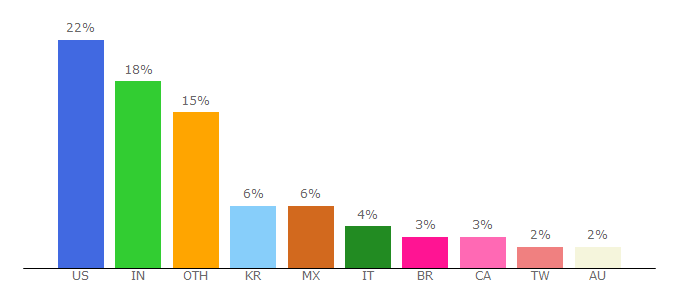 Top 10 Visitors Percentage By Countries for thenounproject.com