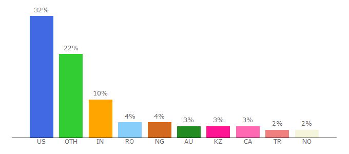 Top 10 Visitors Percentage By Countries for theodinproject.com