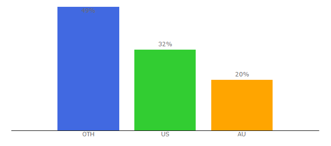 Top 10 Visitors Percentage By Countries for theoriginalmoonlamp.com