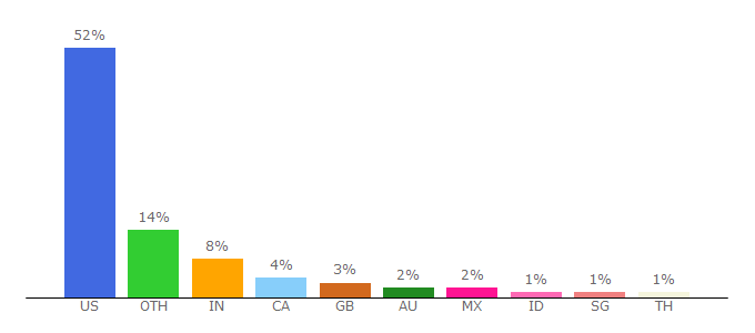 Top 10 Visitors Percentage By Countries for thepage.time.com