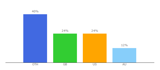 Top 10 Visitors Percentage By Countries for thepetitecook.com