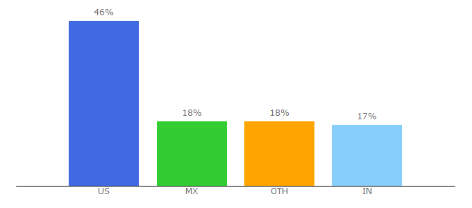 Top 10 Visitors Percentage By Countries for thephinsider.com