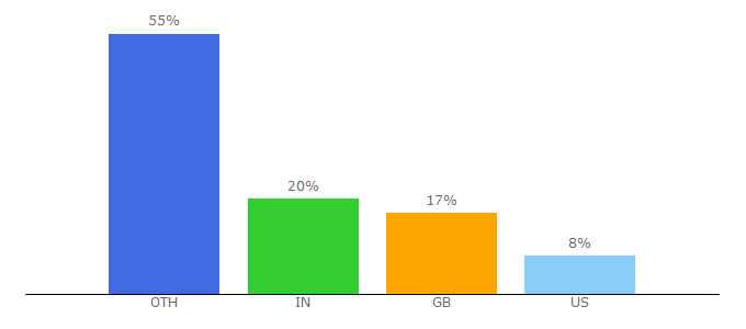 Top 10 Visitors Percentage By Countries for thepienews.com