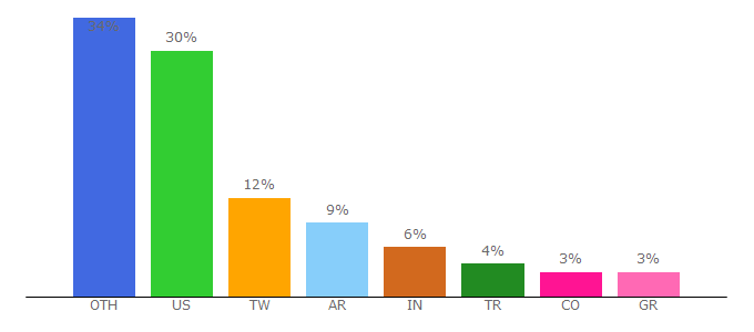 Top 10 Visitors Percentage By Countries for theplaylist.net