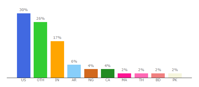 Top 10 Visitors Percentage By Countries for theplusaddons.com