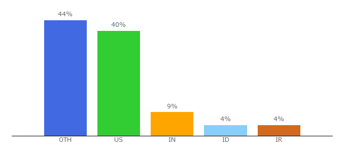 Top 10 Visitors Percentage By Countries for thepolyglotdeveloper.com