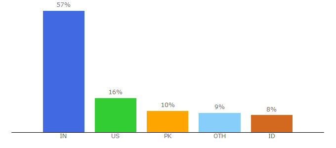 Top 10 Visitors Percentage By Countries for thepracticetest.com