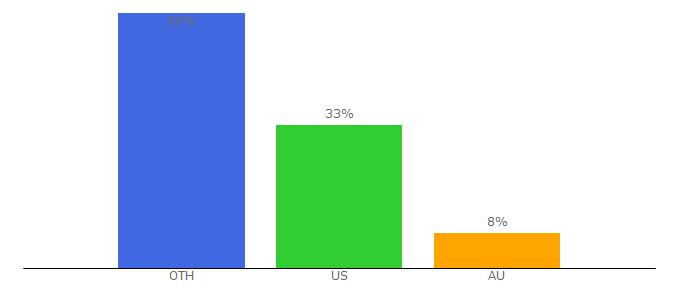 Top 10 Visitors Percentage By Countries for thequiz.com