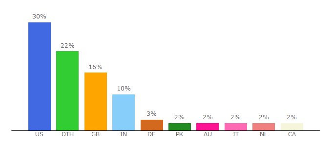 Top 10 Visitors Percentage By Countries for theregister.com