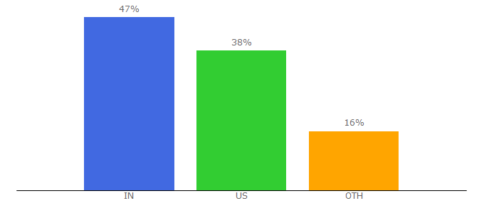 Top 10 Visitors Percentage By Countries for thereviewindex.com