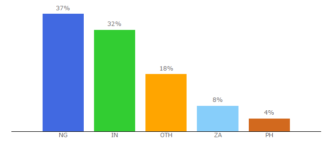 Top 10 Visitors Percentage By Countries for therightmessages.com