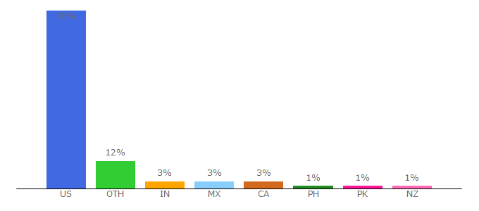 Top 10 Visitors Percentage By Countries for theroot.com