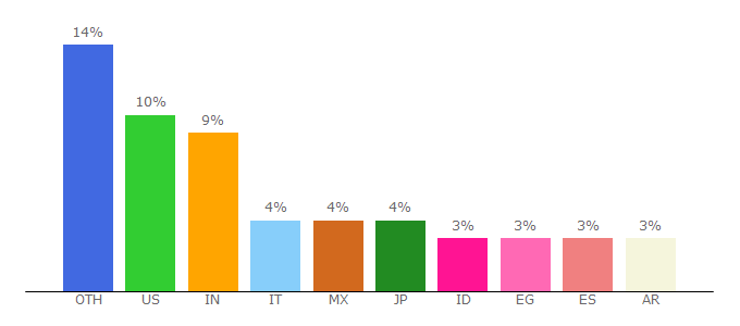 Top 10 Visitors Percentage By Countries for thesaurus.babylon.com