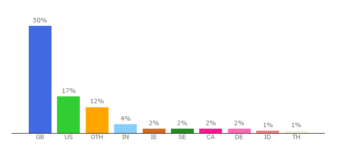 Top 10 Visitors Percentage By Countries for thescotsman.scotsman.com