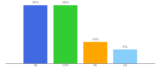 Top 10 Visitors Percentage By Countries for thesecondangle.com