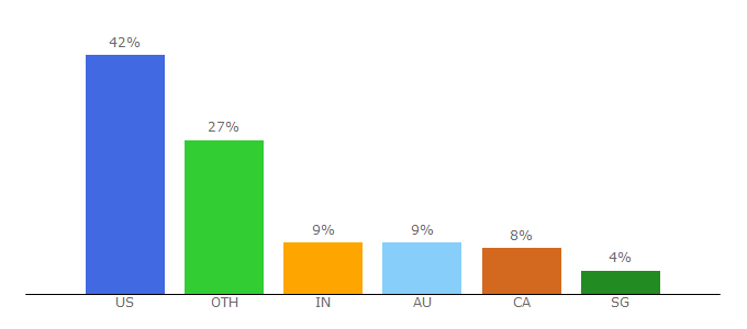 Top 10 Visitors Percentage By Countries for theshoppad.com