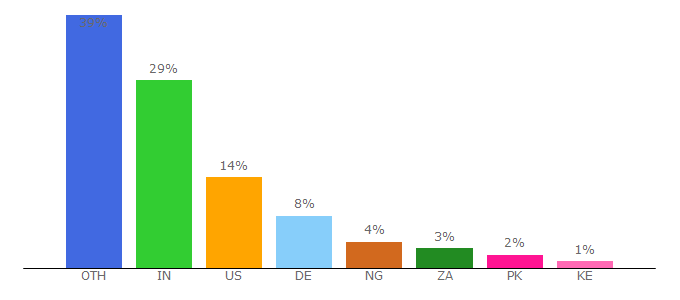 Top 10 Visitors Percentage By Countries for thesisscientist.com