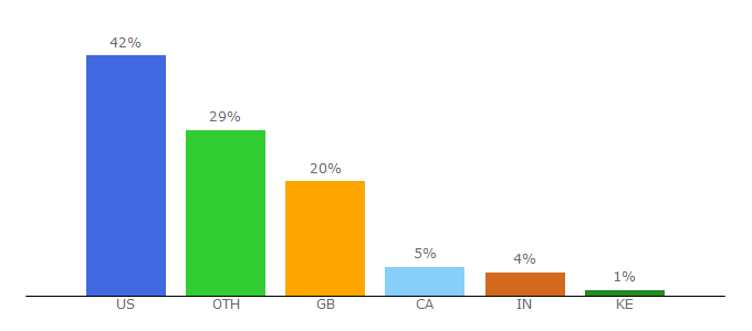 Top 10 Visitors Percentage By Countries for thesnugg.com