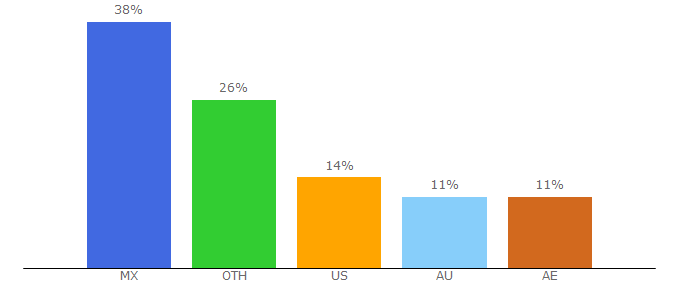 Top 10 Visitors Percentage By Countries for thesocialmediagrowth.com