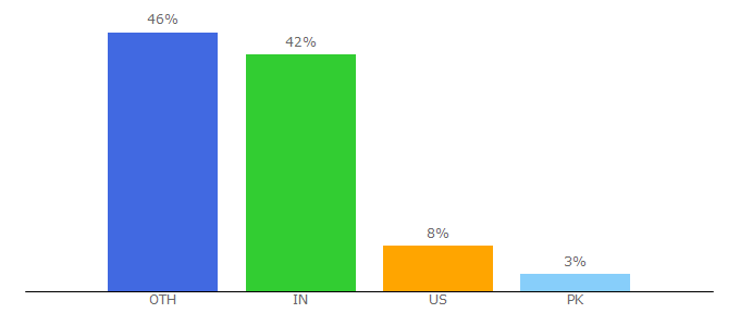 Top 10 Visitors Percentage By Countries for thesourcecad.com