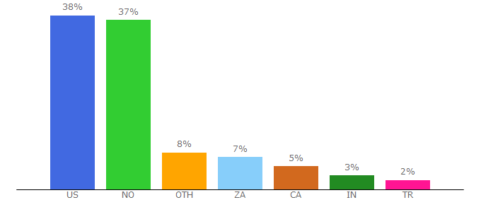 Top 10 Visitors Percentage By Countries for thespike.gg