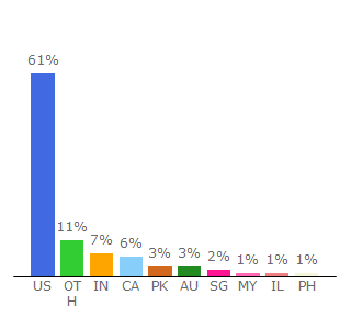 Top 10 Visitors Percentage By Countries for thespruceeats.com