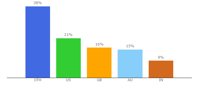 Top 10 Visitors Percentage By Countries for thestoryoftelling.com