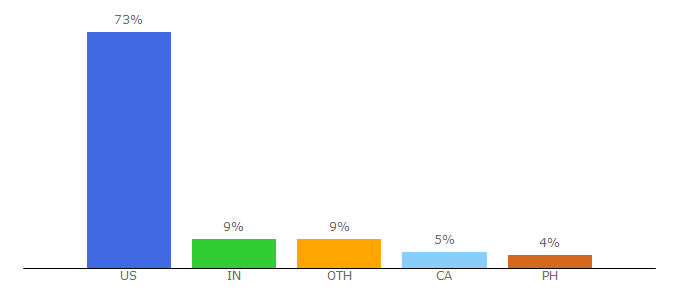 Top 10 Visitors Percentage By Countries for thestranger.com