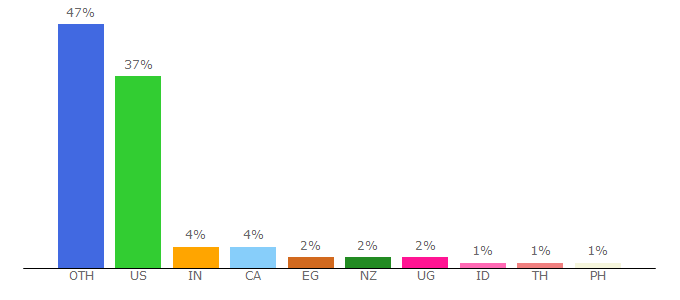 Top 10 Visitors Percentage By Countries for thesystemsthinker.com