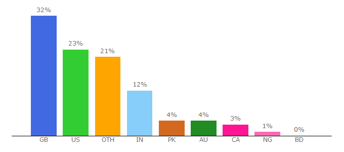 Top 10 Visitors Percentage By Countries for thetab.com